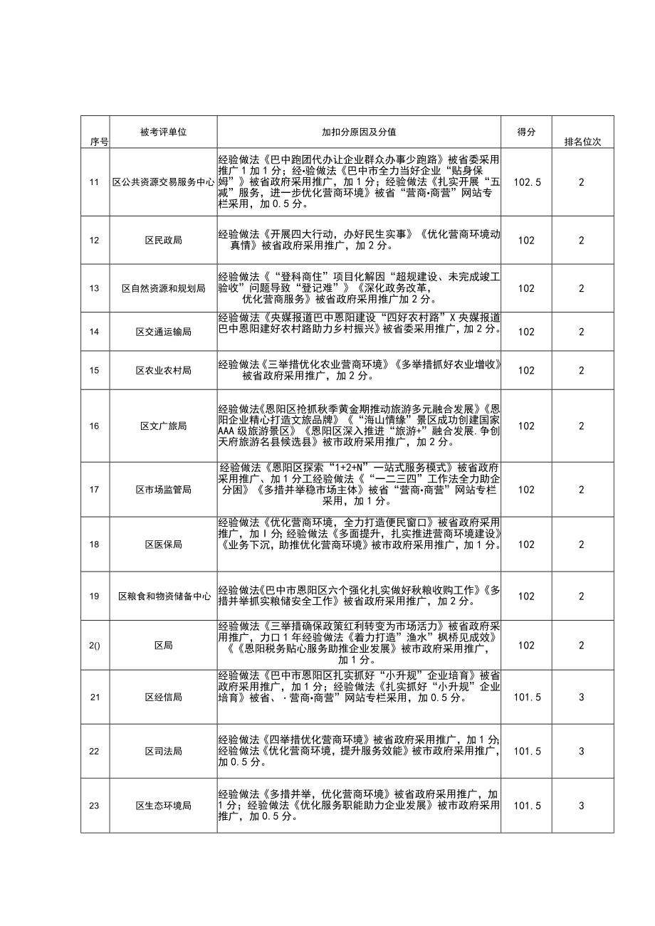 2022年巴中市恩阳区营商环境目标考评情况汇总表.docx_第3页