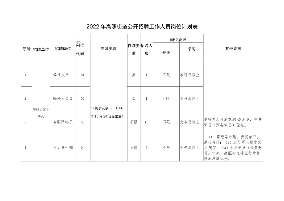 2022年高照街道公开招聘工作人员岗位计划表.docx_第1页