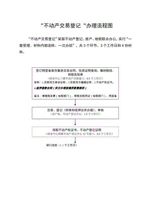 “不动产交易登记”办理流程图.docx