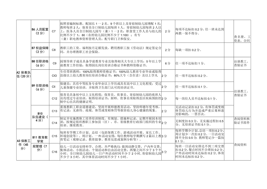 XX市幼儿园等级评估指标体系模板.docx_第2页