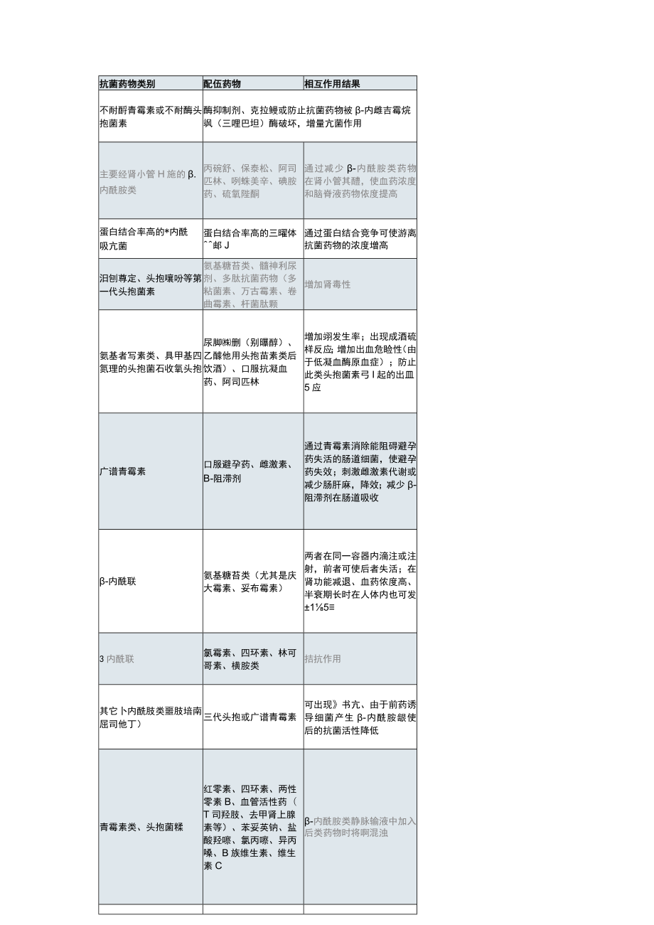 13张常用抗菌药物相互作用表（附常用抗菌药物的相互作用汇总）.docx_第1页