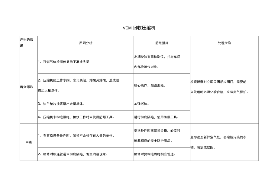 VCM回收压缩机风险点分析表.docx_第1页