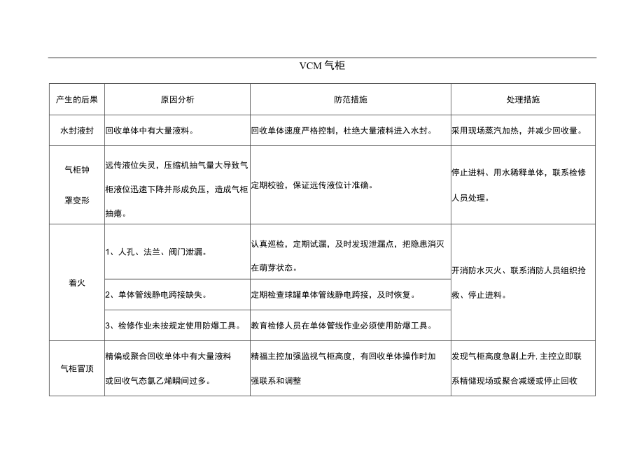 VCM气柜风险点分析表.docx_第1页