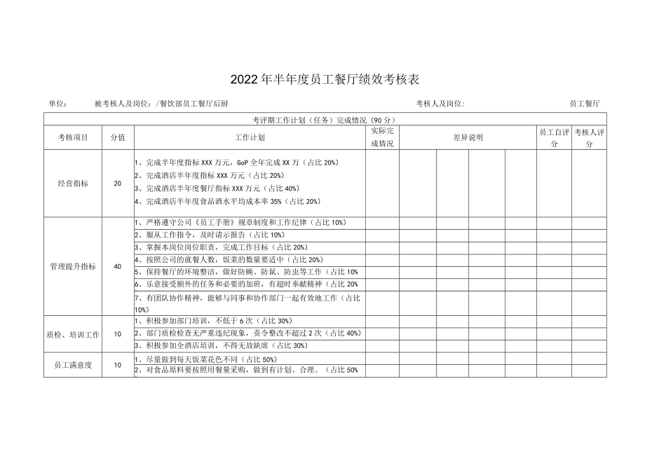 2022年半年度员工餐厅绩效考核表.docx_第1页