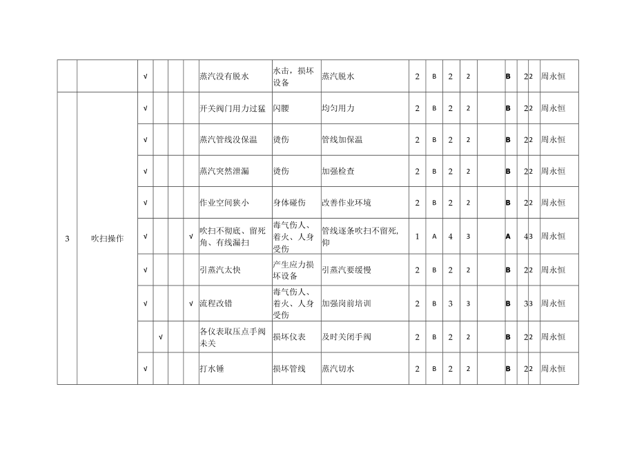 3.钢制压力球形储罐jha.docx_第2页