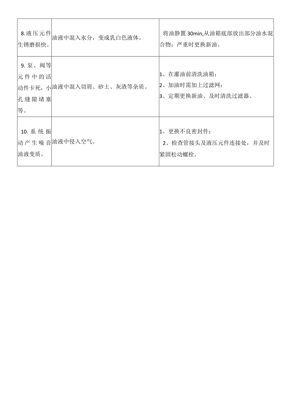 HRM立式磨液压系统常见故障的排除表.docx_第2页