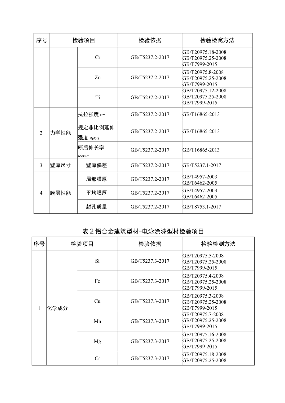 2021年江阴市铝合金建筑型材产品质量监督抽查实施细则.docx_第3页