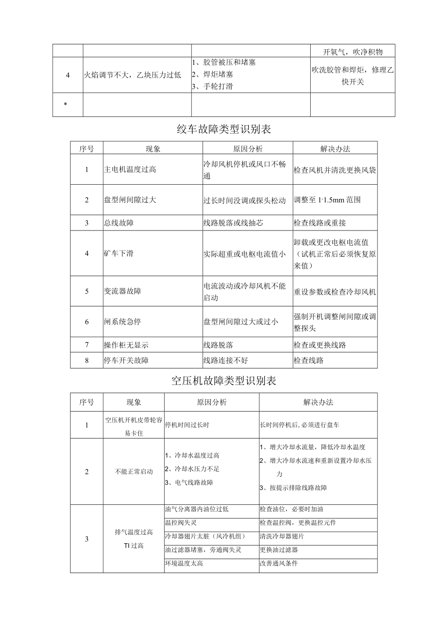 149设备故障类型识别表.docx_第2页