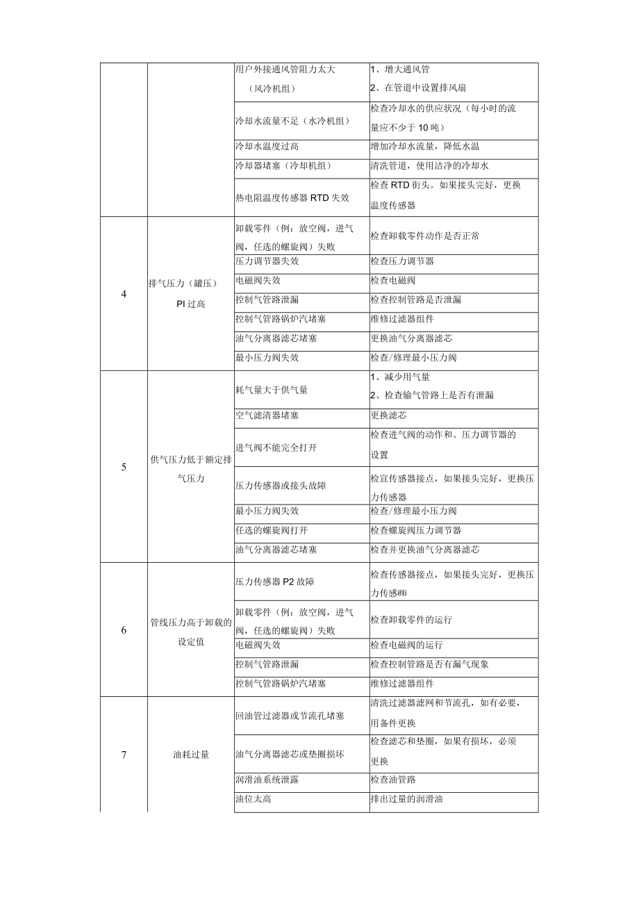 149设备故障类型识别表.docx_第3页