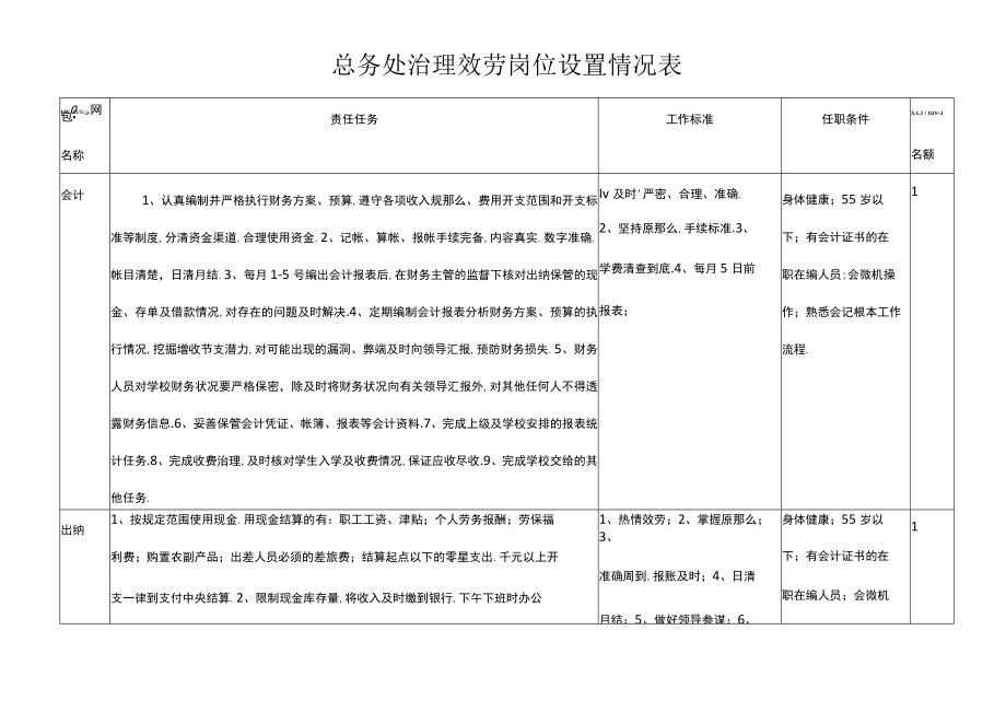 xx中学总务处岗位设置.docx_第1页