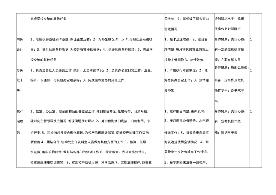 xx中学总务处岗位设置.docx_第3页