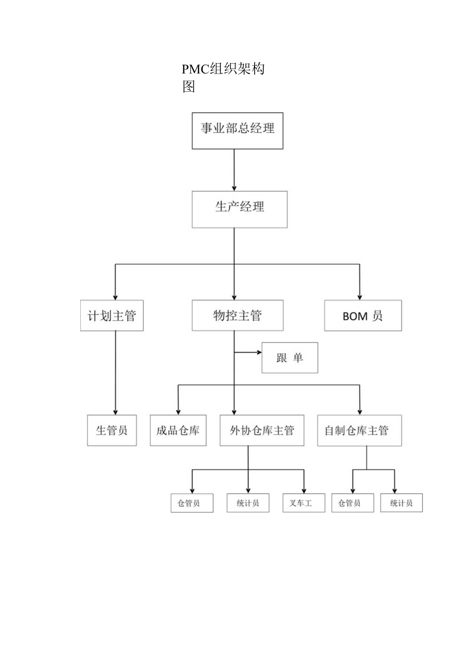 PMC组织架构图.docx_第1页