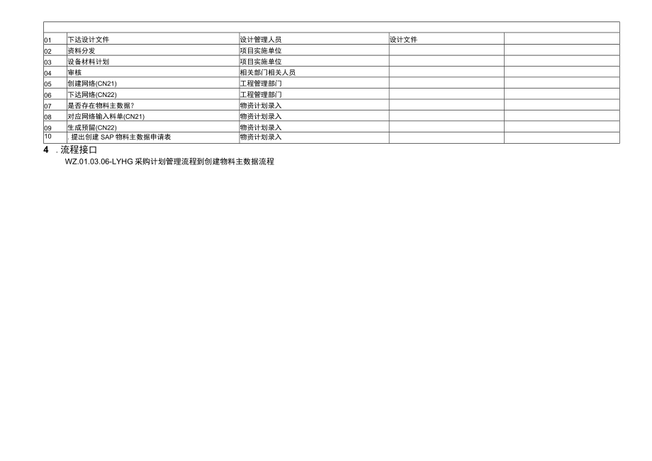 TZ.03.02.01-LYHG物资采购需求维护流程.docx_第3页