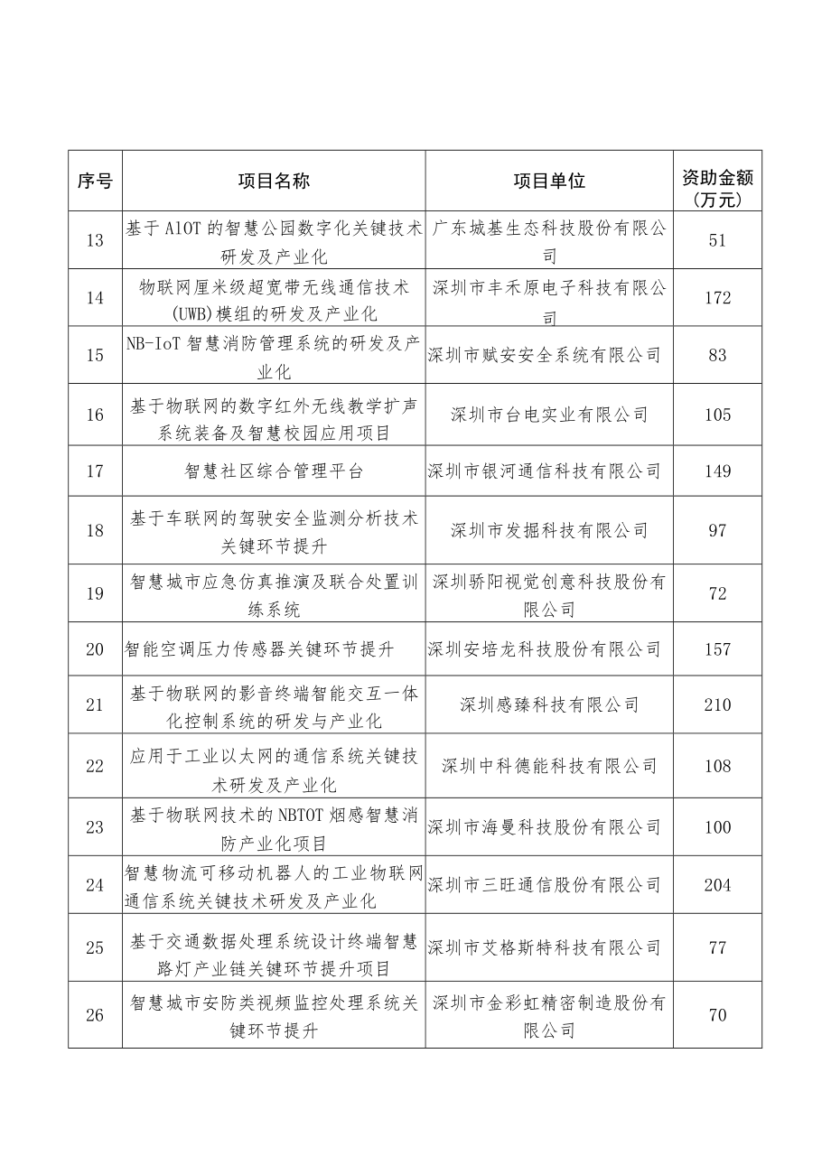 2022年新兴产业扶持计划物联网资助项目汇总表.docx_第2页