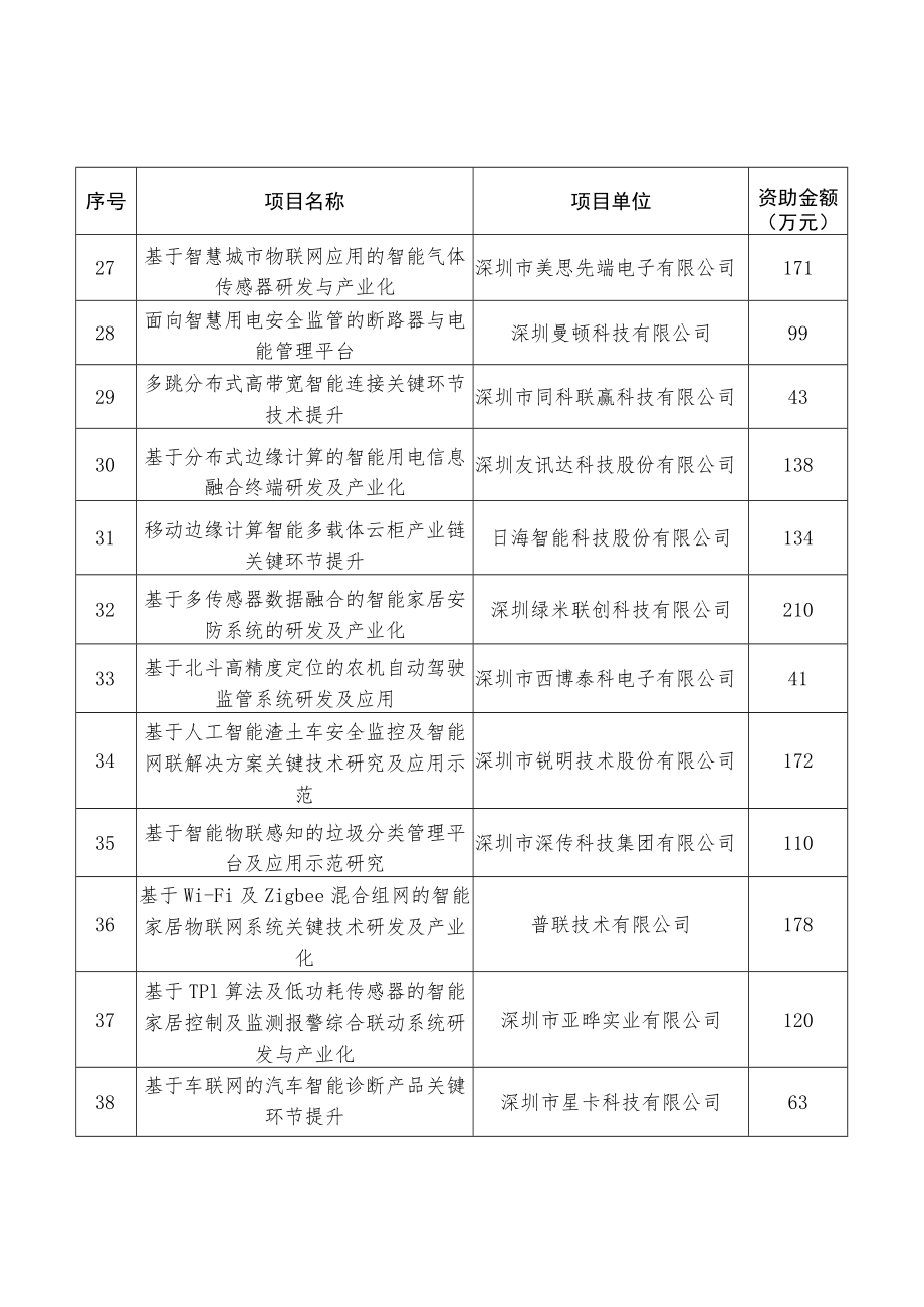 2022年新兴产业扶持计划物联网资助项目汇总表.docx_第3页