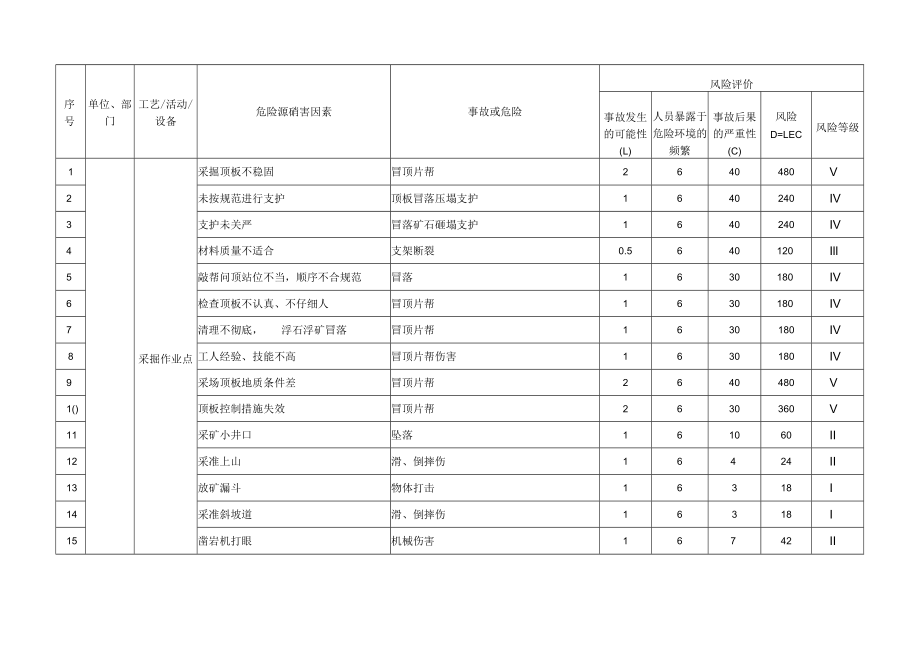 070单位危险源辩识评价表.docx_第2页