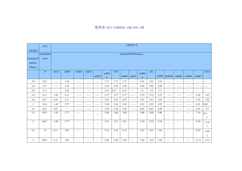 ASME管道壁厚表.docx_第3页