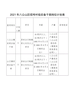 2021年八公山区招考村级后备干部岗位计划表.docx