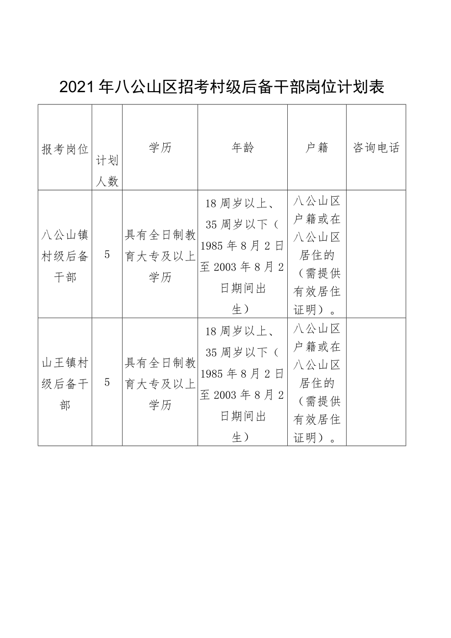 2021年八公山区招考村级后备干部岗位计划表.docx_第1页