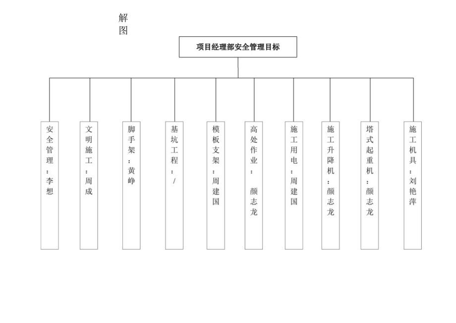 6.1项目部安全生产管理目标分解图.docx_第2页