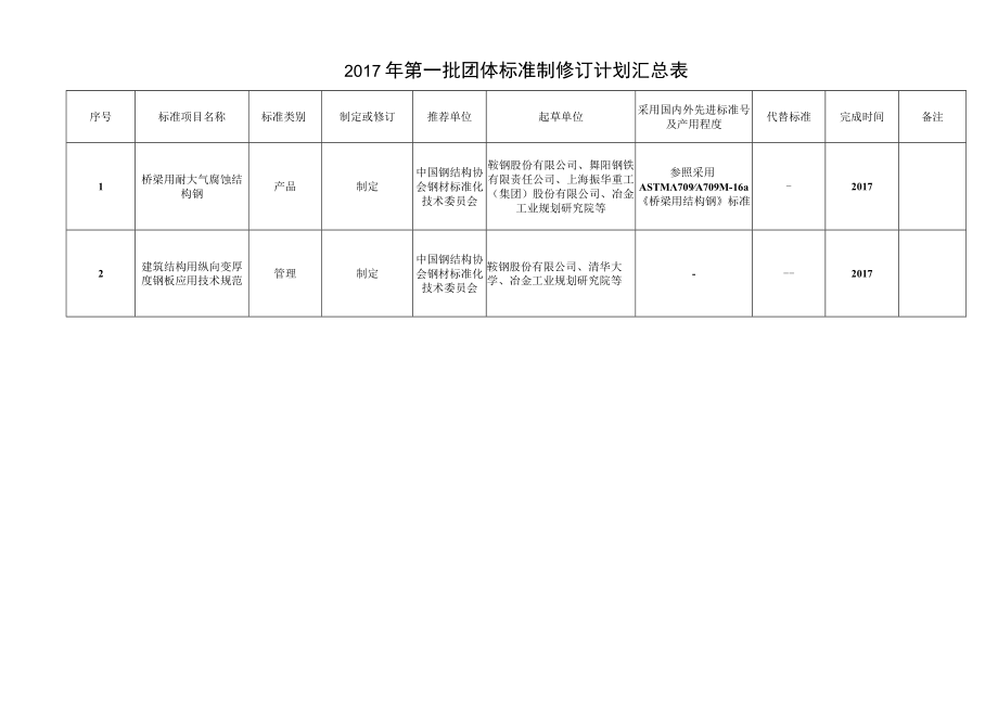 TSSEA-桥梁用耐大气腐蚀结构钢.docx_第2页