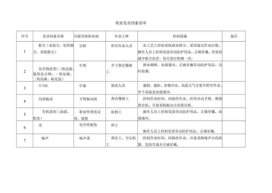 191职业危害因素清单及控制措施.docx_第1页