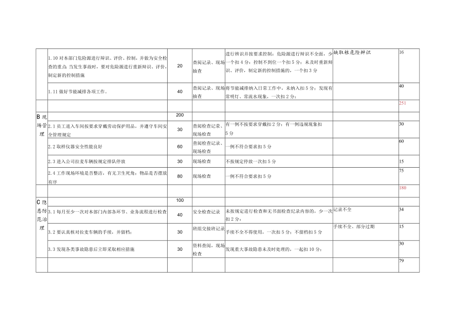 2023年度公司采购部安全绩效考核表模板.docx_第2页