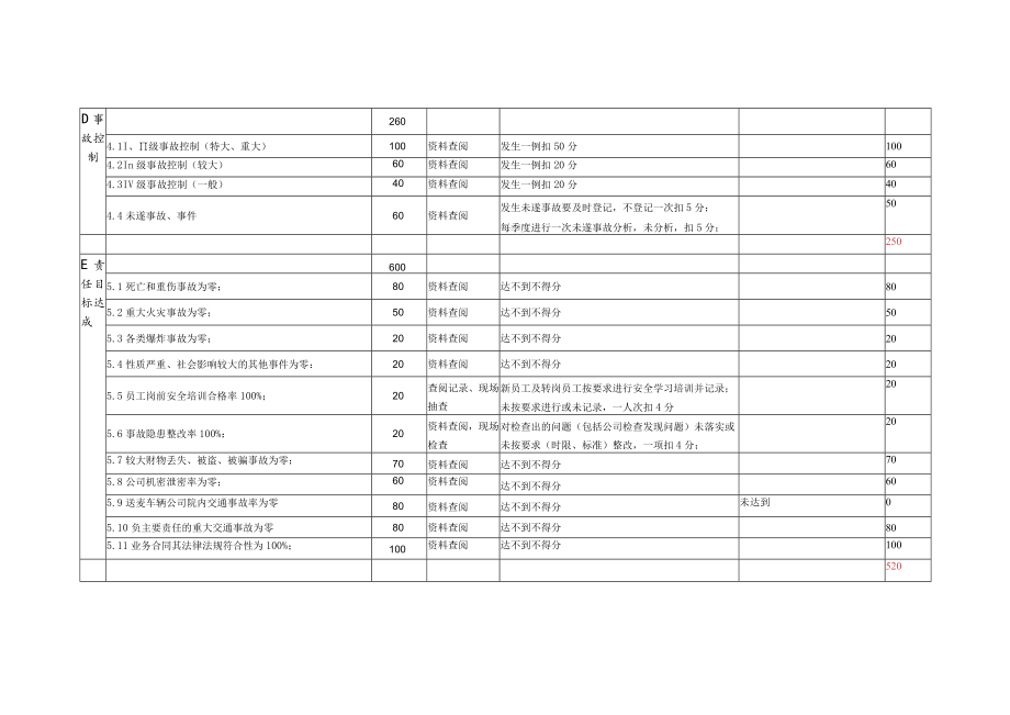 2023年度公司采购部安全绩效考核表模板.docx_第3页