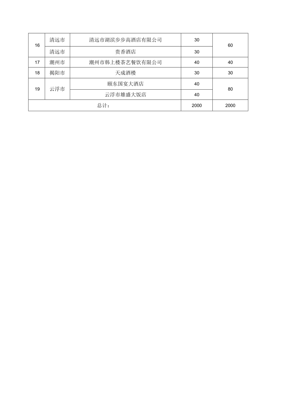 2023年省级促进经济高质量发展专项资金（发展内贸促消费方向）餐饮品牌提升工程事项资金分配方案表.docx_第3页