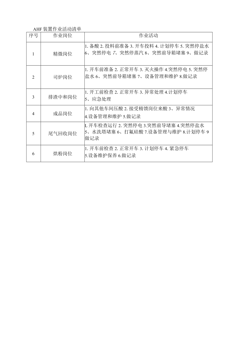 AHF装置作业活动清单.docx_第1页