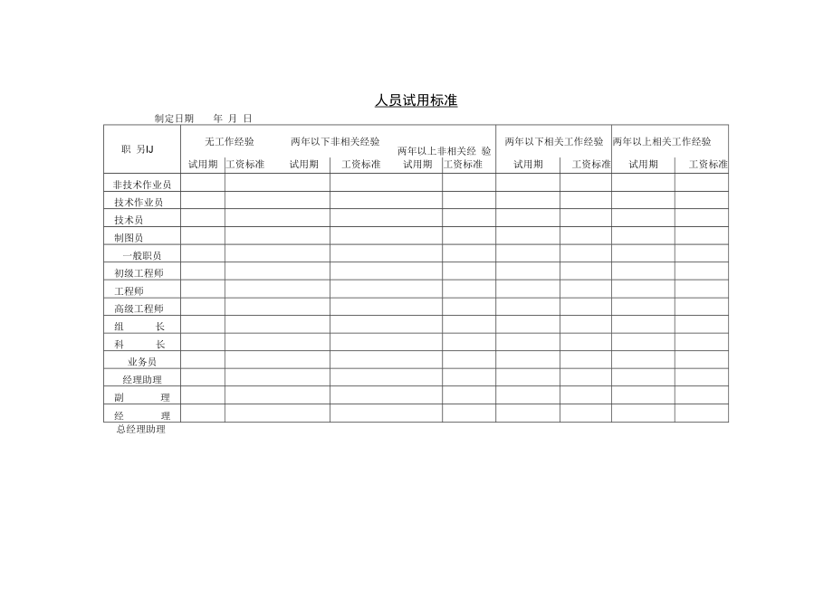 【试用与合同】第五节 人员试用标准.docx_第1页