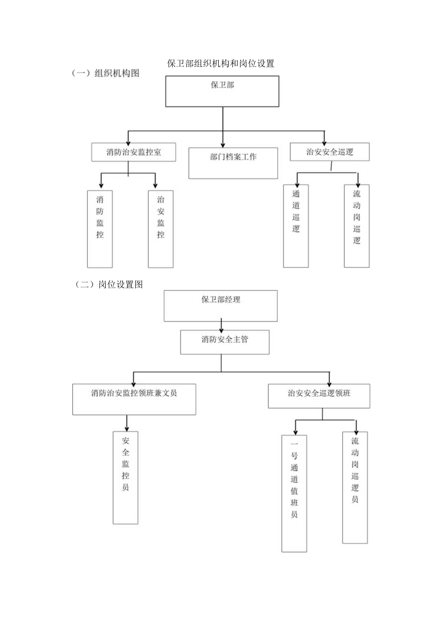 保卫部组织机构和岗位设置.docx_第1页