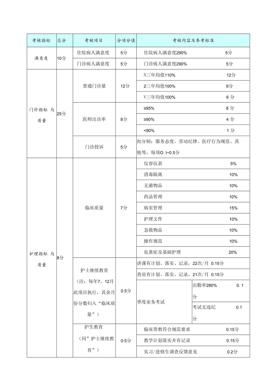 临床非手术科室综合绩效考核表.docx_第2页