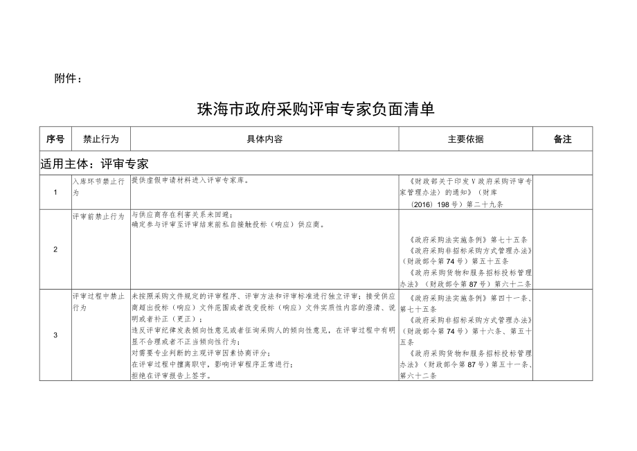 关于印发《珠海市政府采购评审专家负面清单》的通知.docx_第2页