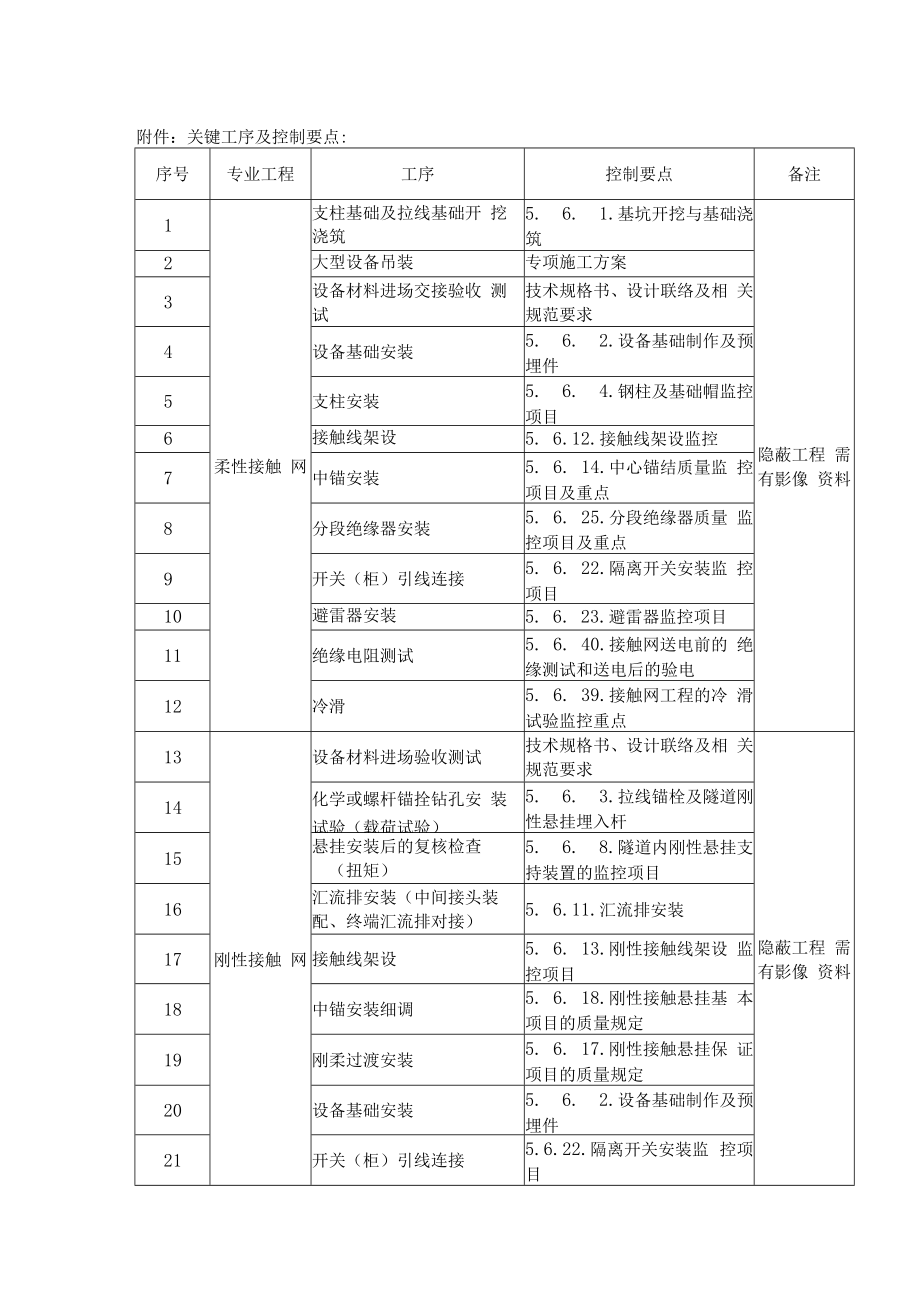 五号线一期（南段）供电线路专题会 004 监理交底（草稿）.docx_第3页