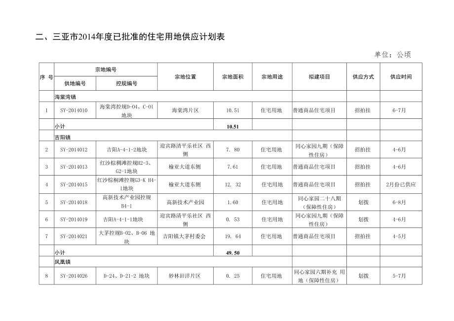 三亚市2014年住宅用地供应结构与宗地详细情况表.docx_第2页