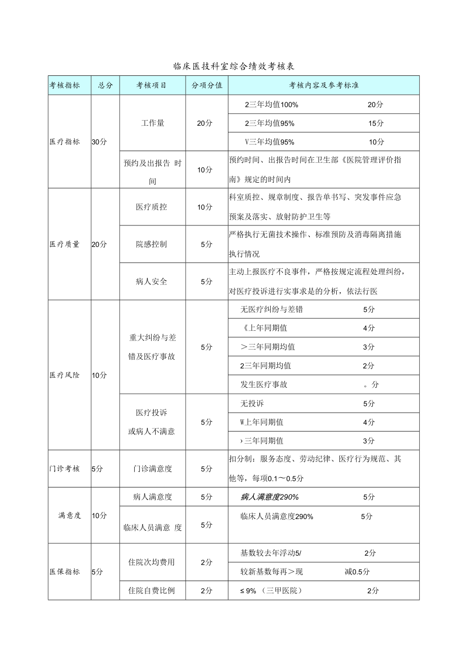 临床医技科室综合绩效考核表.docx_第1页