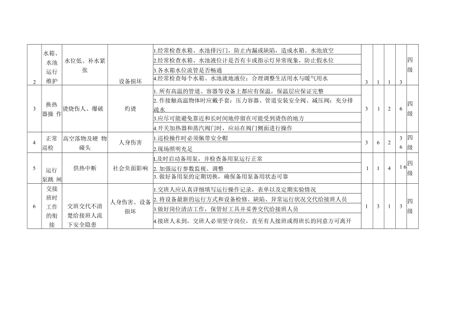 供热危险源辨识与风险评价信息一览表.docx_第2页