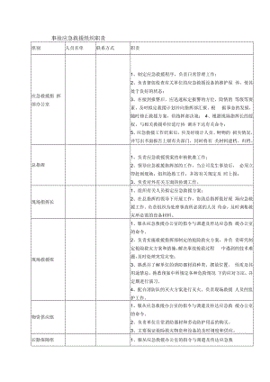 事故应急救援组织职责.docx