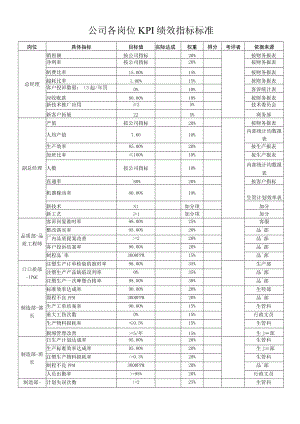 公司各岗位KPI绩效指标标准.docx