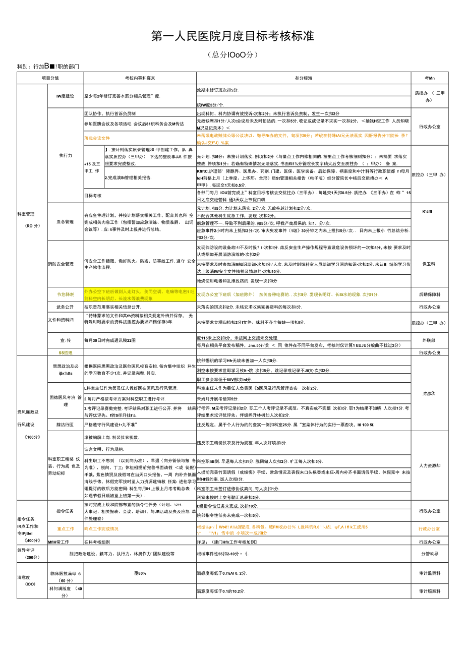 人民医院月度目标考核标准（职能）.docx_第1页