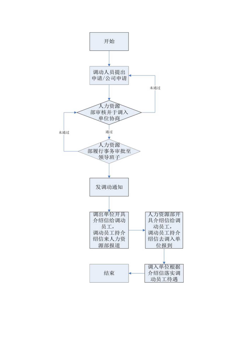 人员调动流程图.docx_第1页