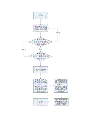 人员调动流程图.docx