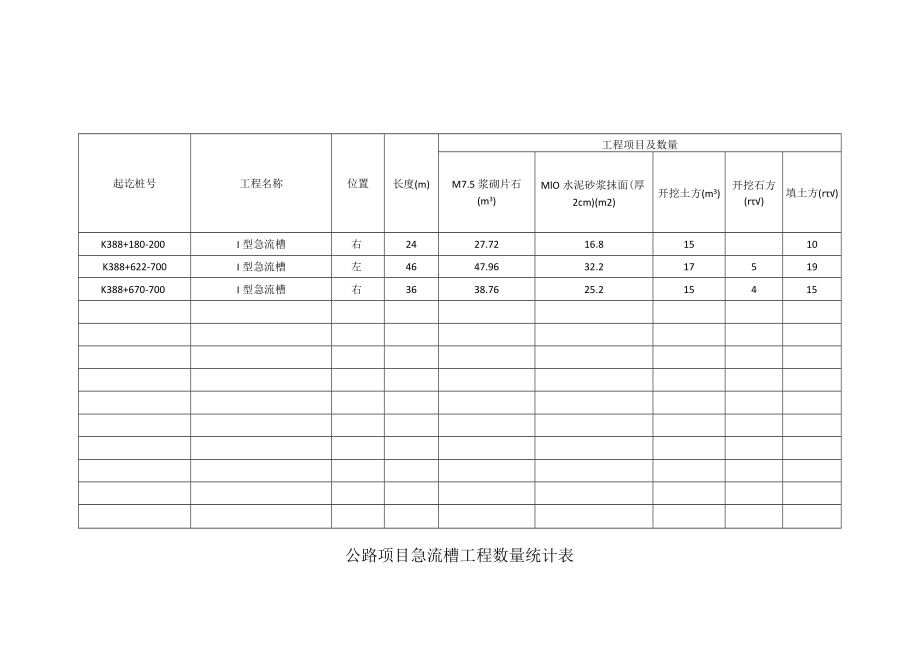 公路项目急流槽工程数量统计表.docx_第1页