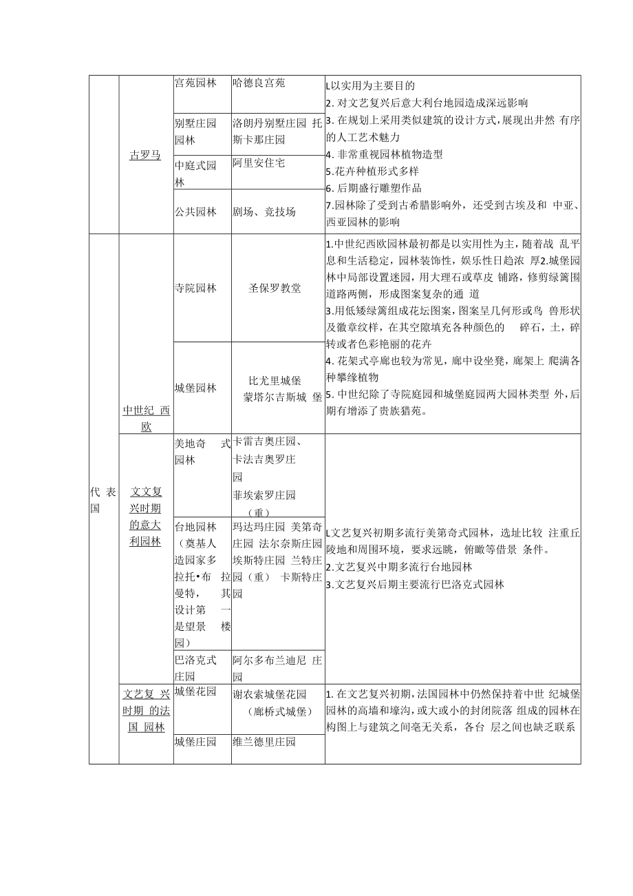 中外园林史复习资料重点.docx_第3页