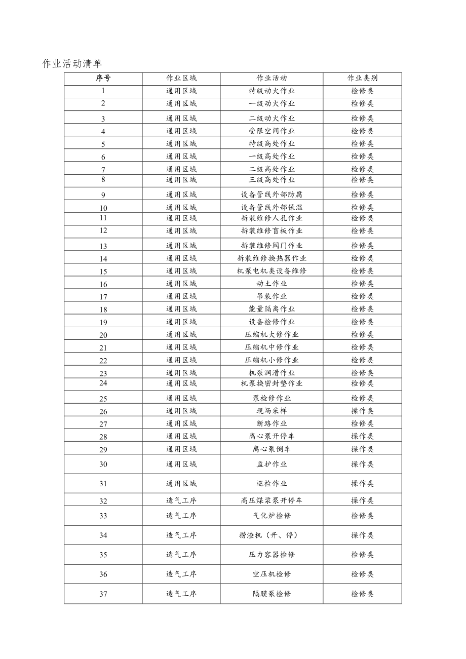 光气及光气化产品企业作业活动清单.docx_第1页