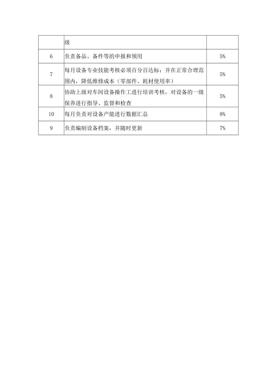 企业生产类工作分析示例05工作分析表( 设备维修员）.docx_第2页