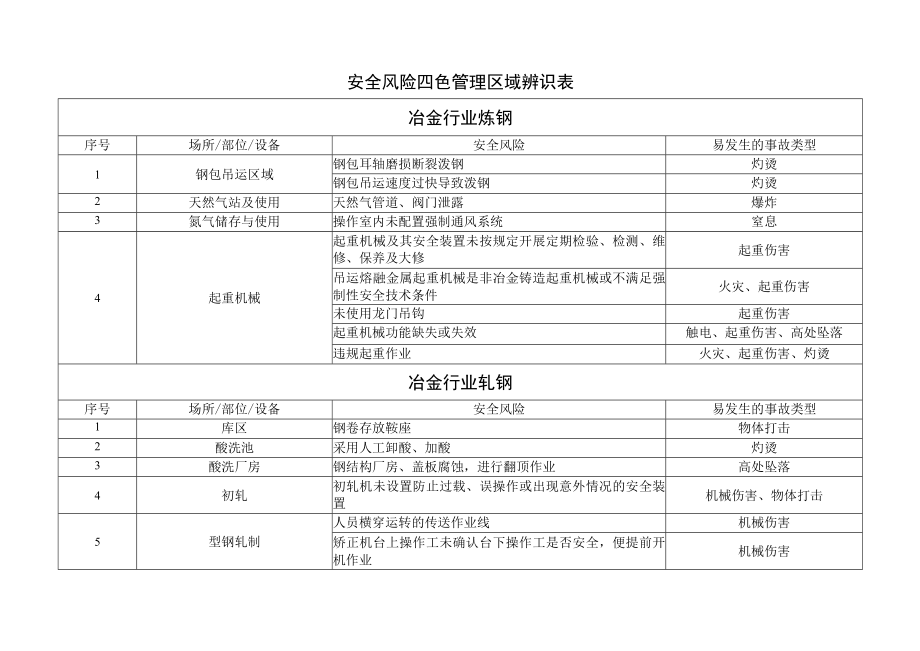 冶金行业安全风险四色管理区域辨识表.docx_第1页