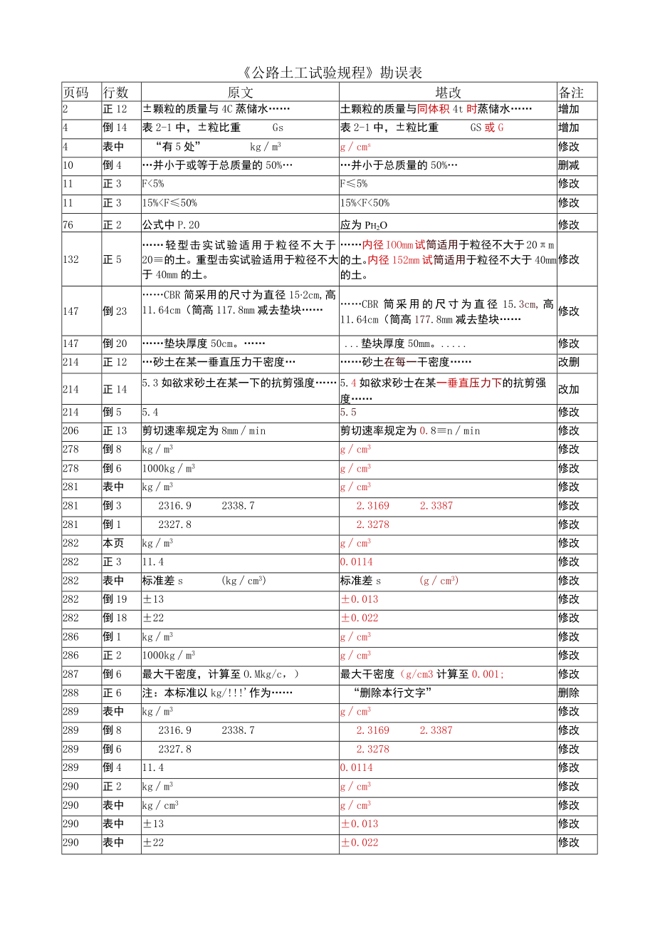 公路土工试验规程JTG E40—2007勘误.docx_第1页