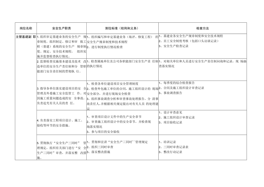 主管基建副职安全生产责任制及到位标准.docx_第1页